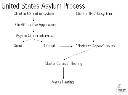Seeking Protection: How the U.S. Asylum Process Works